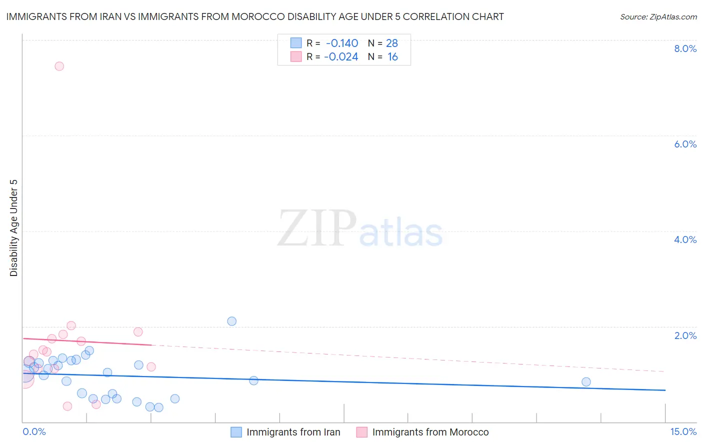 Immigrants from Iran vs Immigrants from Morocco Disability Age Under 5