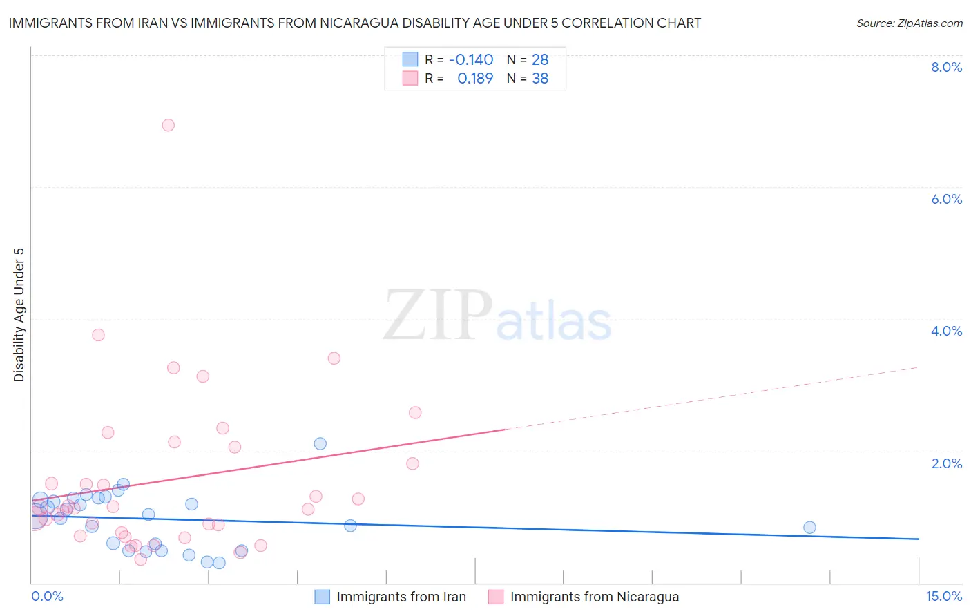 Immigrants from Iran vs Immigrants from Nicaragua Disability Age Under 5