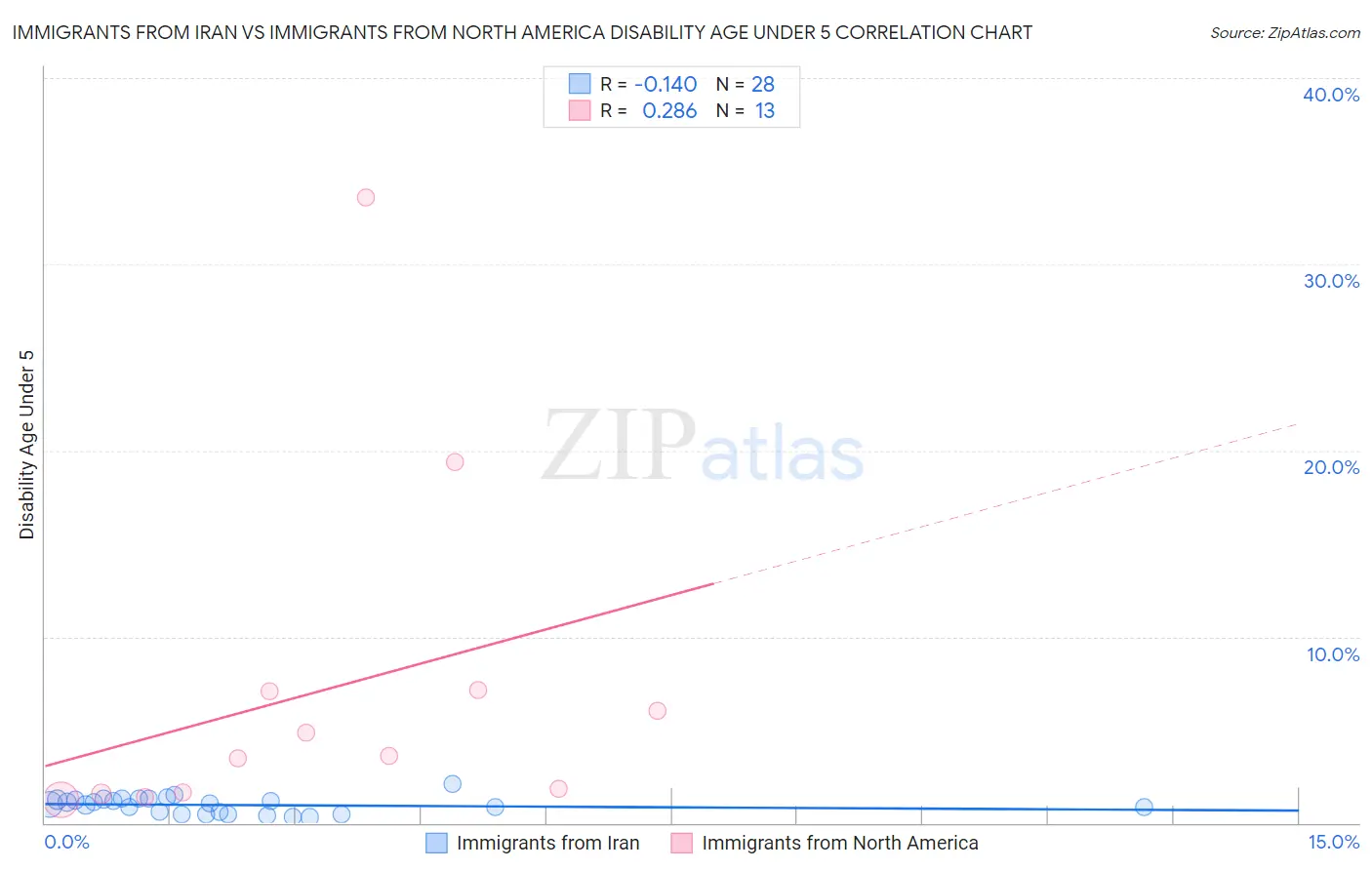Immigrants from Iran vs Immigrants from North America Disability Age Under 5