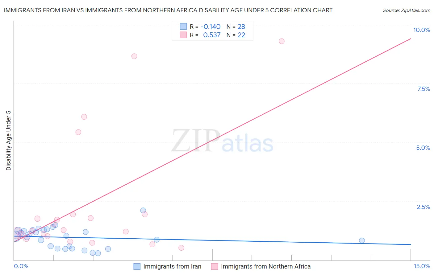 Immigrants from Iran vs Immigrants from Northern Africa Disability Age Under 5