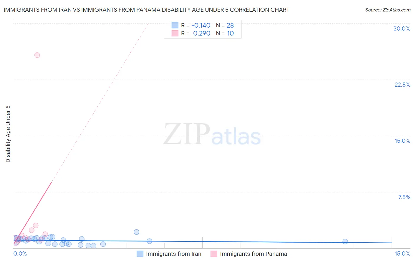 Immigrants from Iran vs Immigrants from Panama Disability Age Under 5