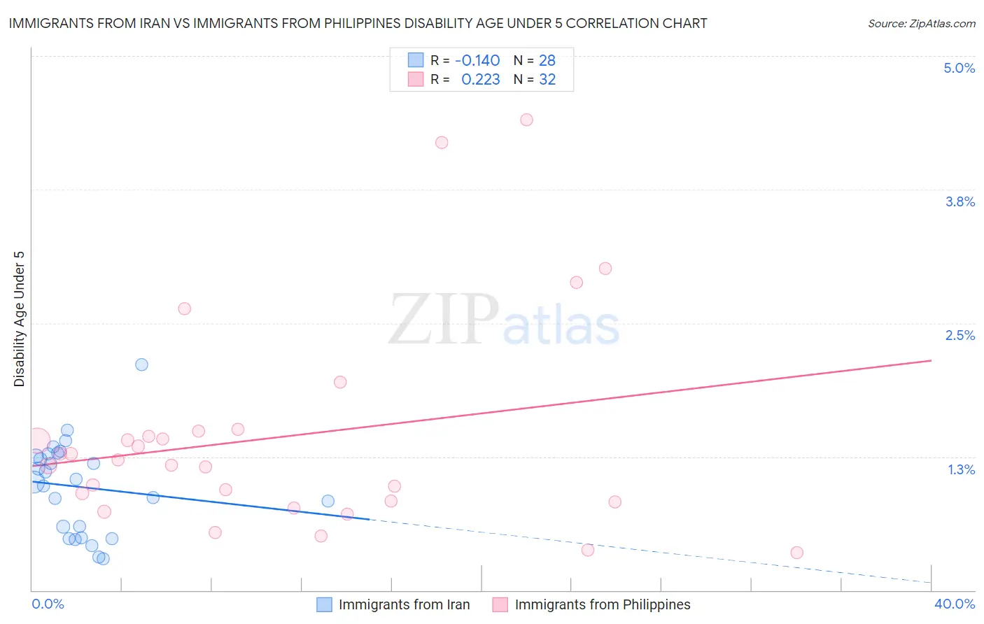 Immigrants from Iran vs Immigrants from Philippines Disability Age Under 5