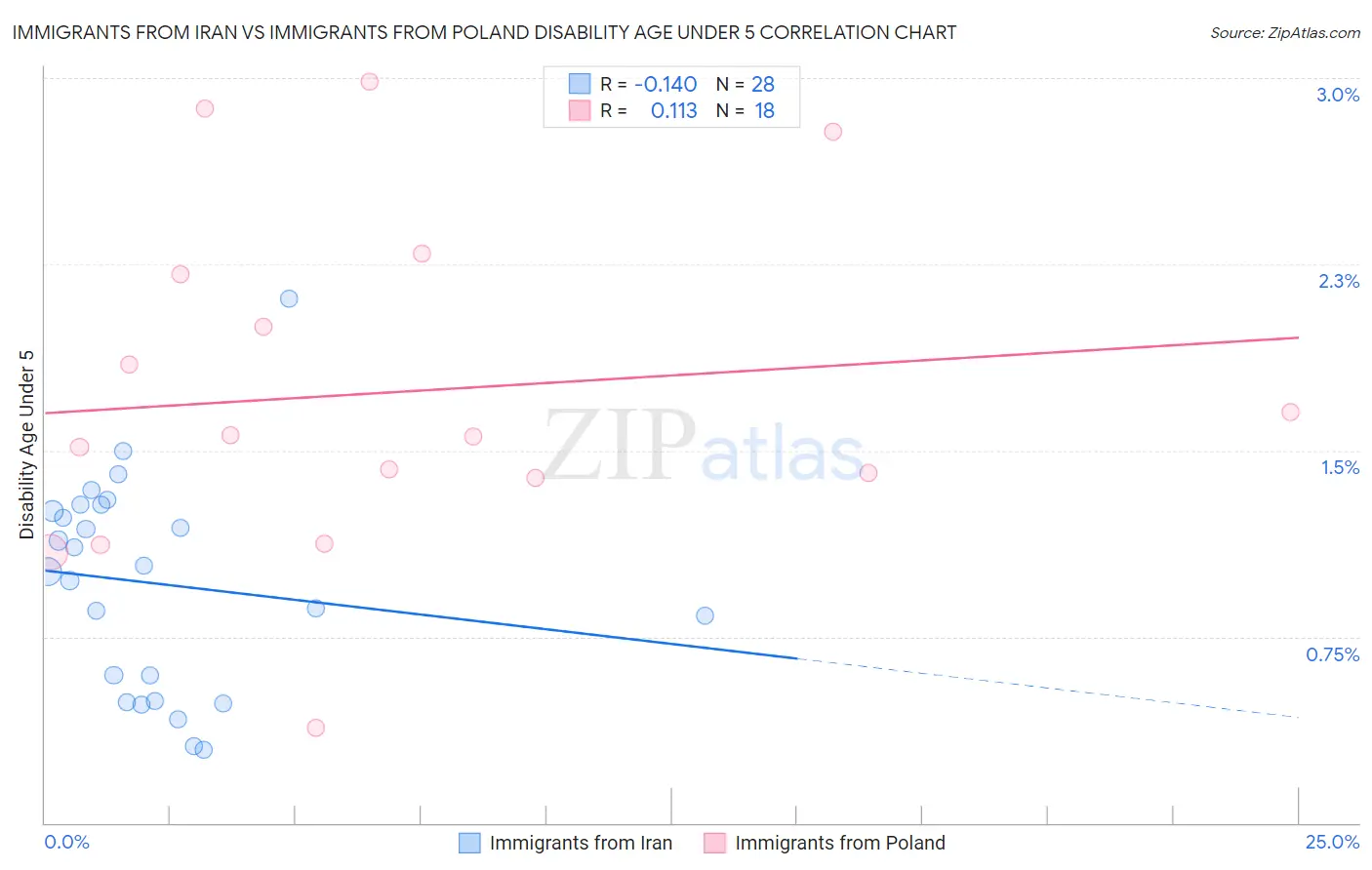 Immigrants from Iran vs Immigrants from Poland Disability Age Under 5