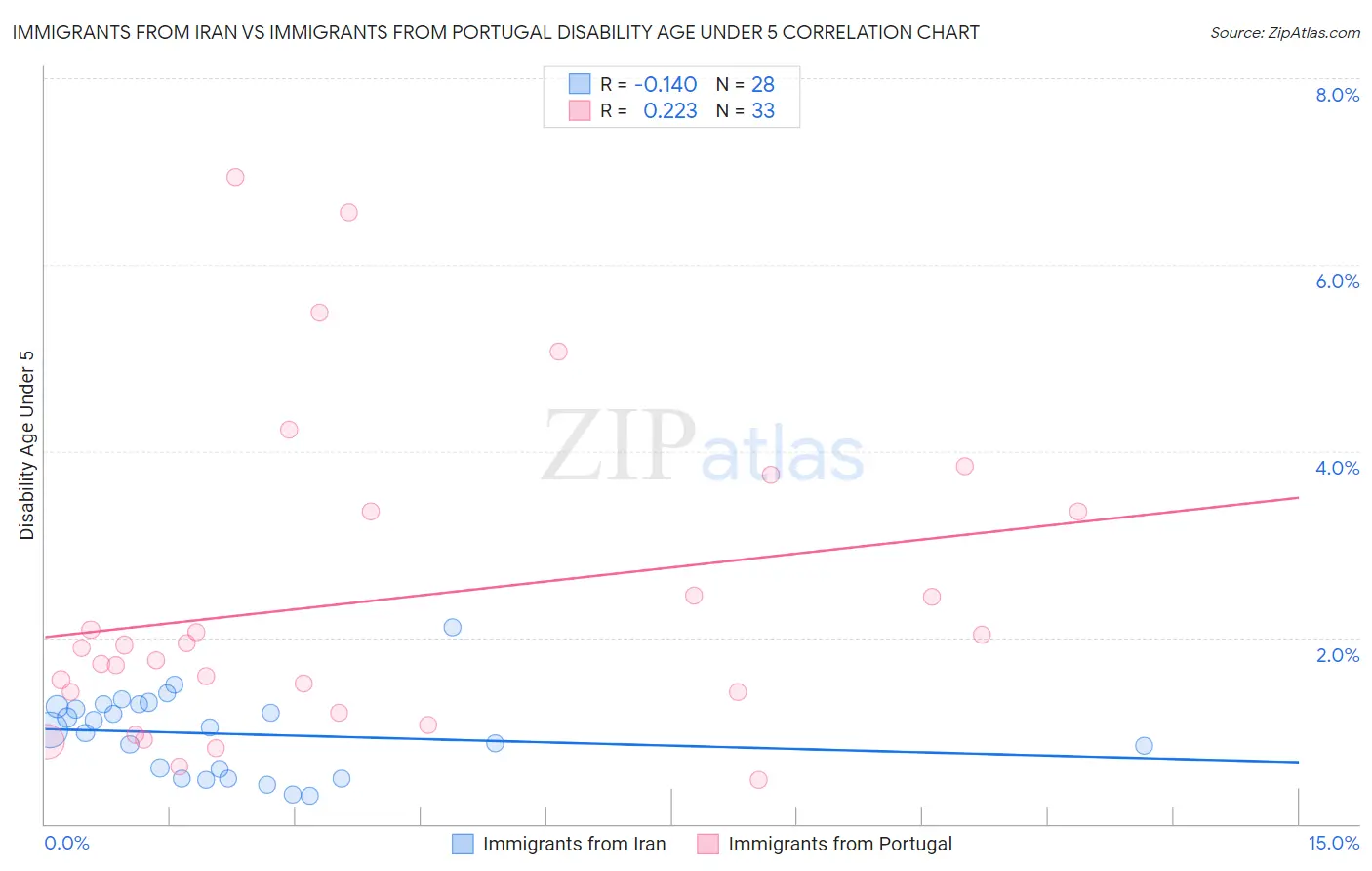 Immigrants from Iran vs Immigrants from Portugal Disability Age Under 5