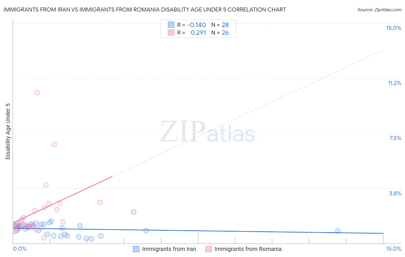 Immigrants from Iran vs Immigrants from Romania Disability Age Under 5
