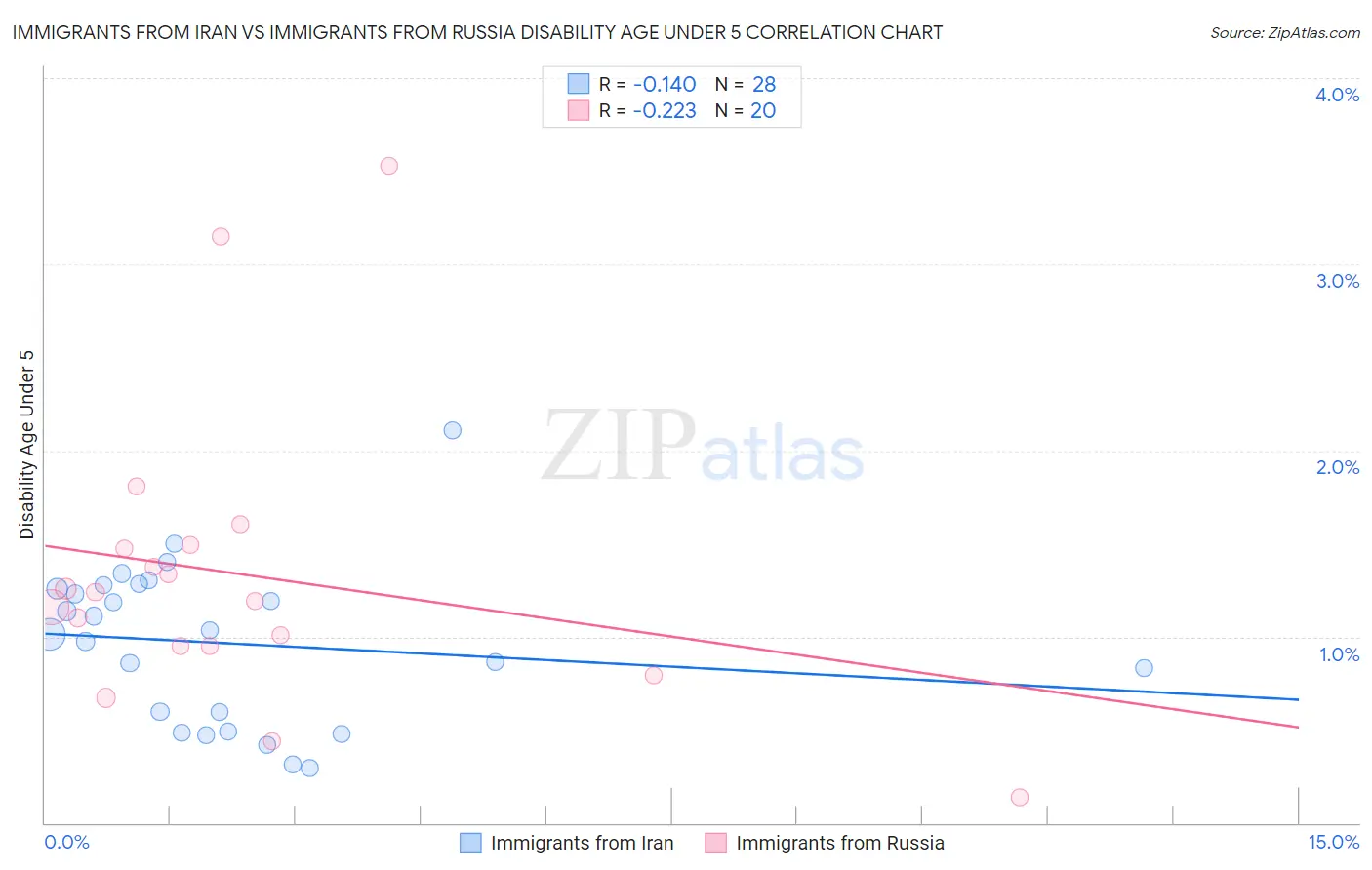 Immigrants from Iran vs Immigrants from Russia Disability Age Under 5