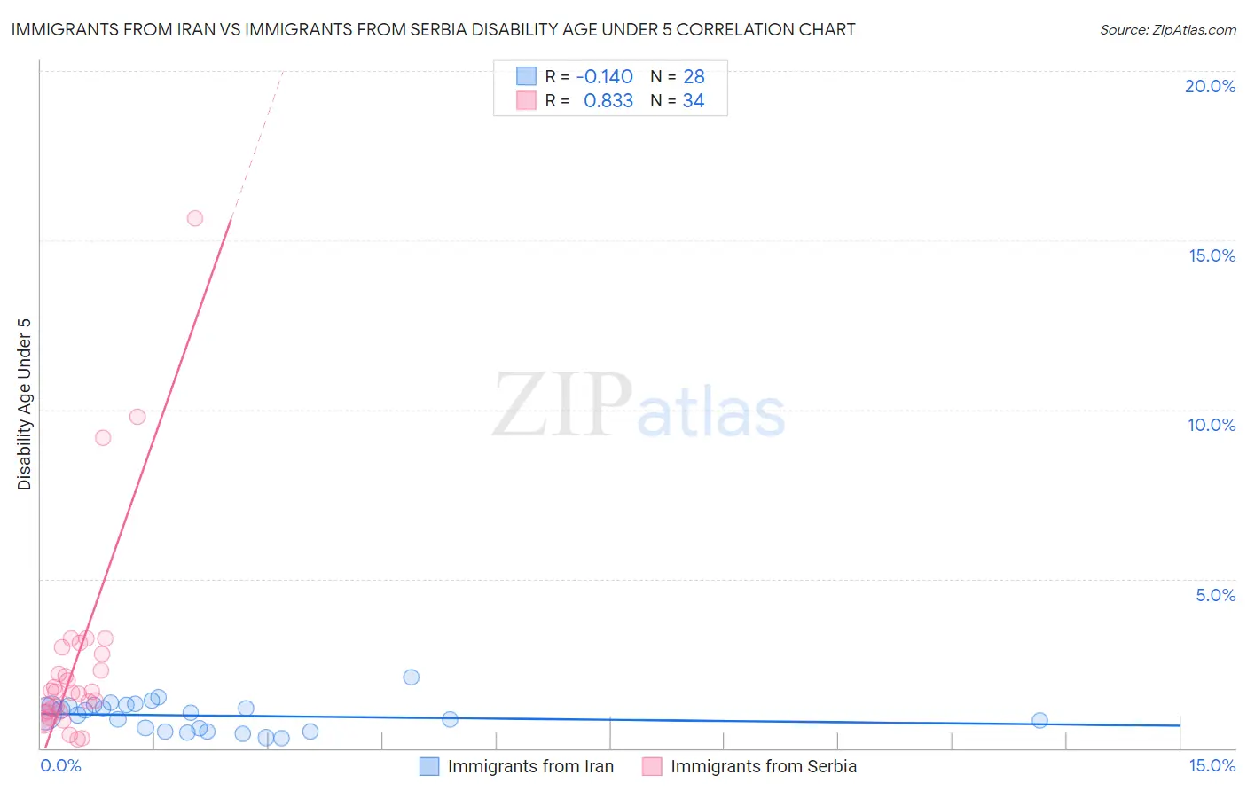 Immigrants from Iran vs Immigrants from Serbia Disability Age Under 5