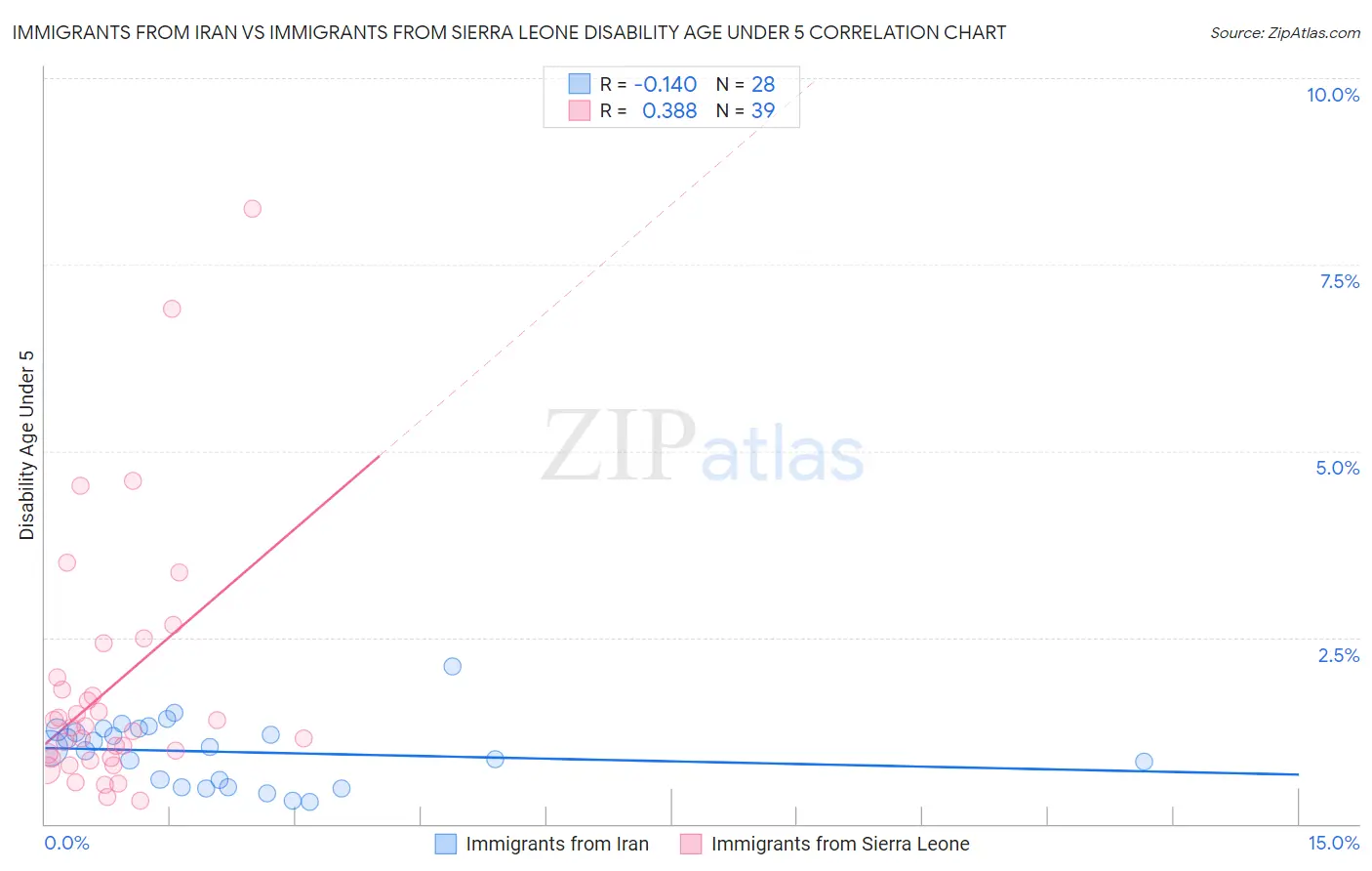 Immigrants from Iran vs Immigrants from Sierra Leone Disability Age Under 5