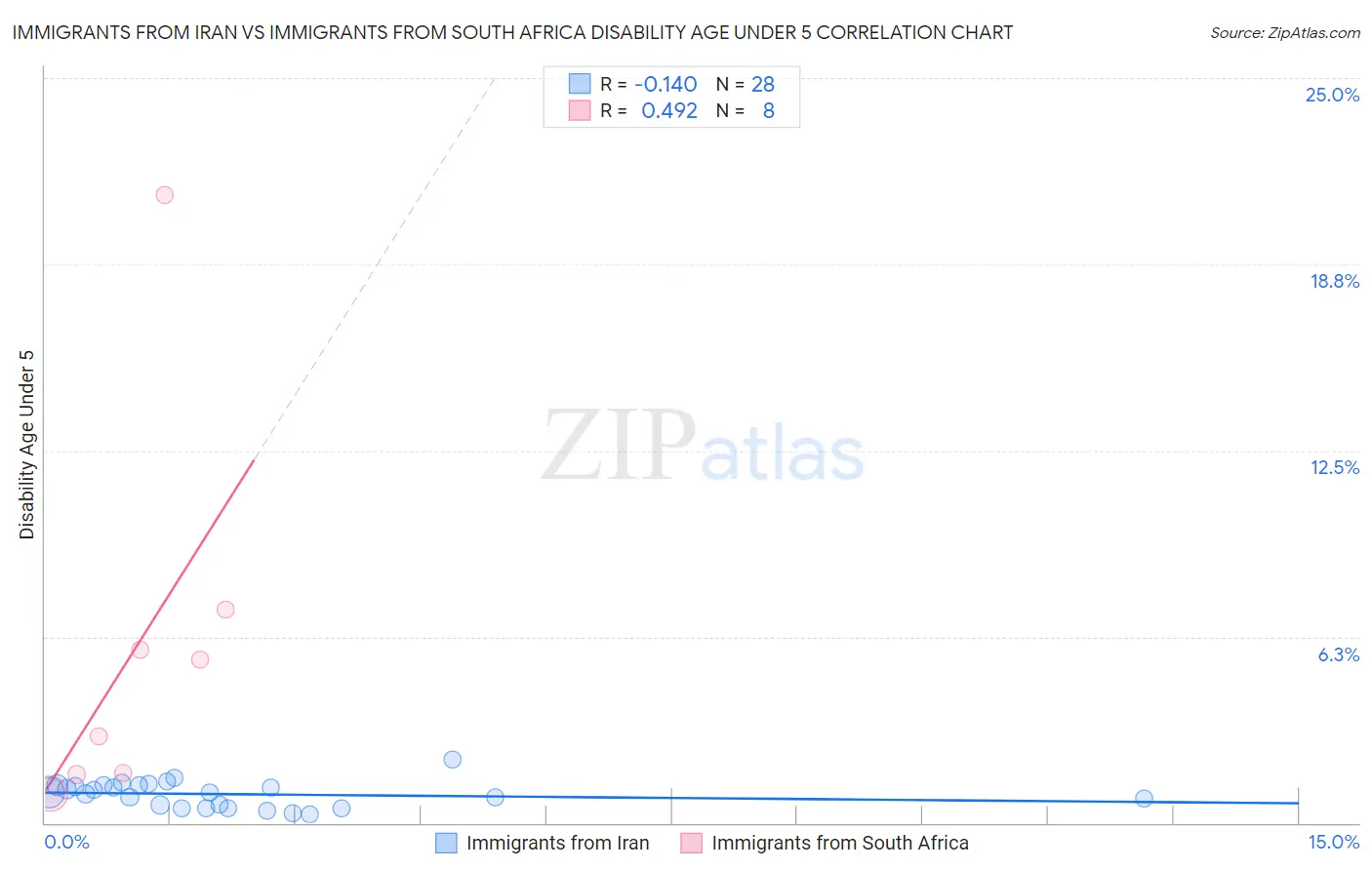 Immigrants from Iran vs Immigrants from South Africa Disability Age Under 5