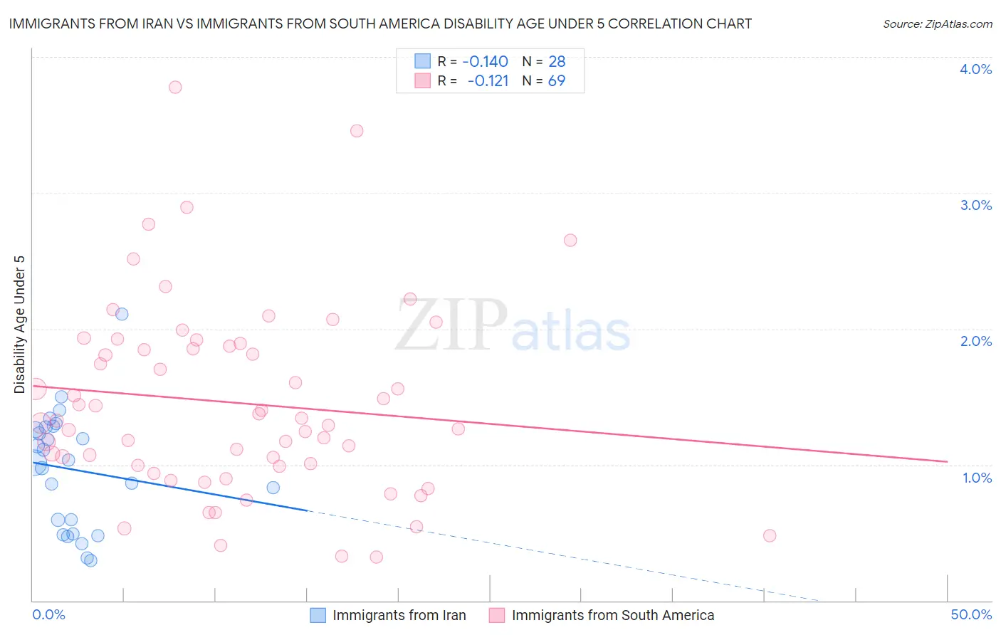 Immigrants from Iran vs Immigrants from South America Disability Age Under 5