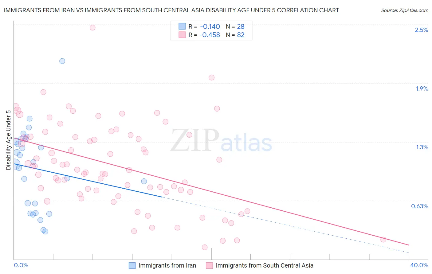 Immigrants from Iran vs Immigrants from South Central Asia Disability Age Under 5