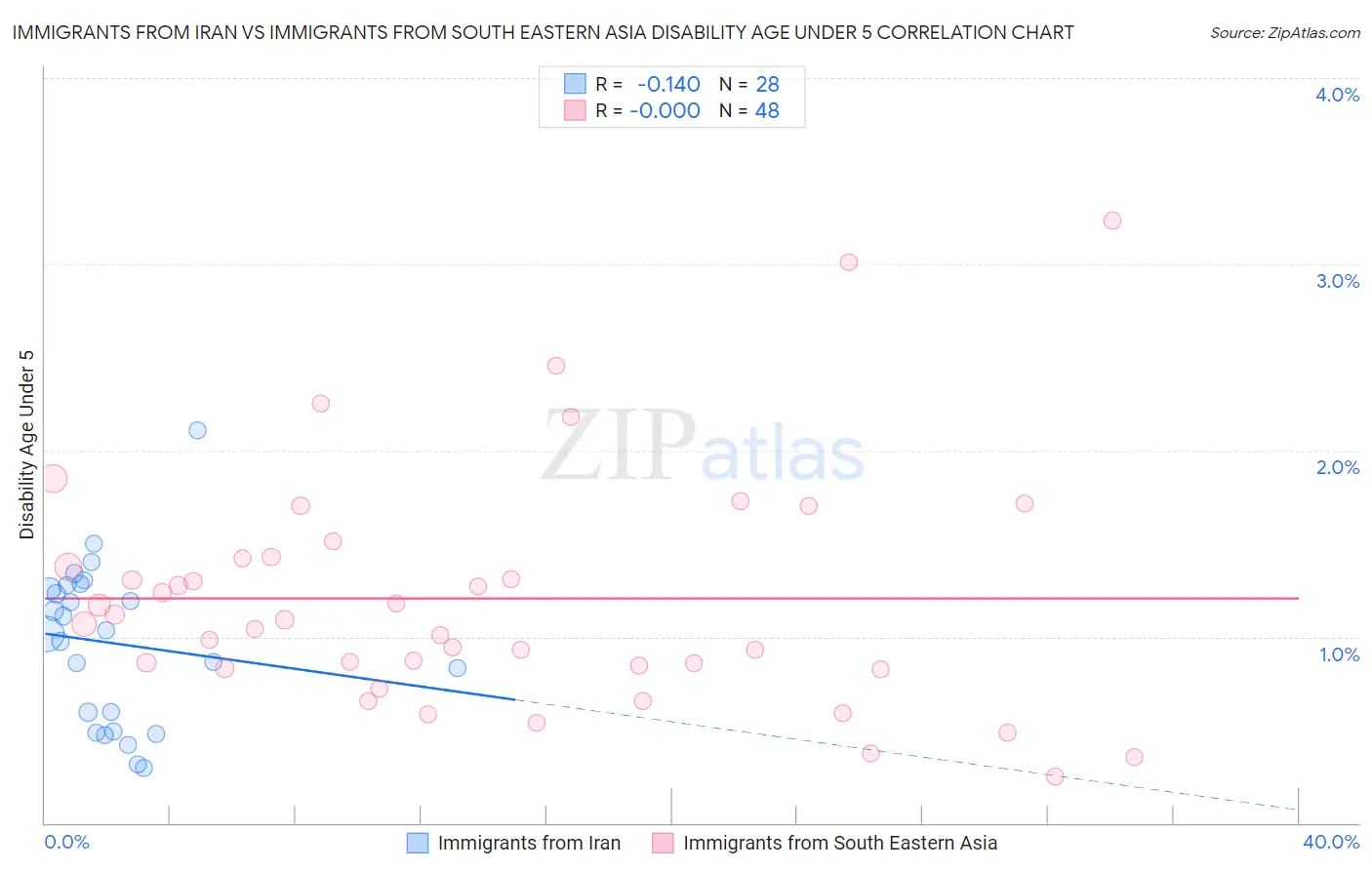 Immigrants from Iran vs Immigrants from South Eastern Asia Disability Age Under 5