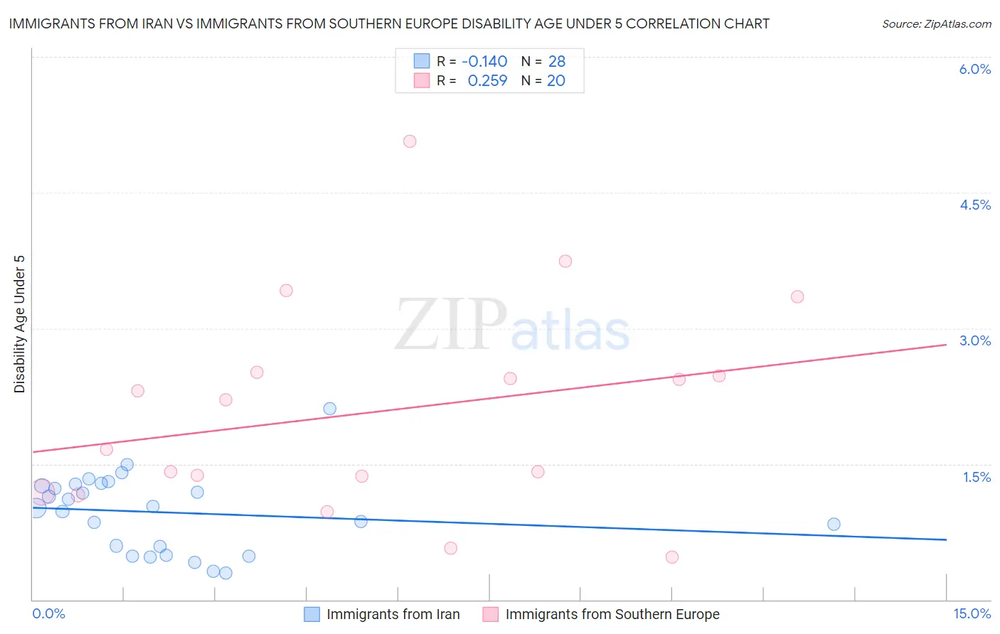 Immigrants from Iran vs Immigrants from Southern Europe Disability Age Under 5