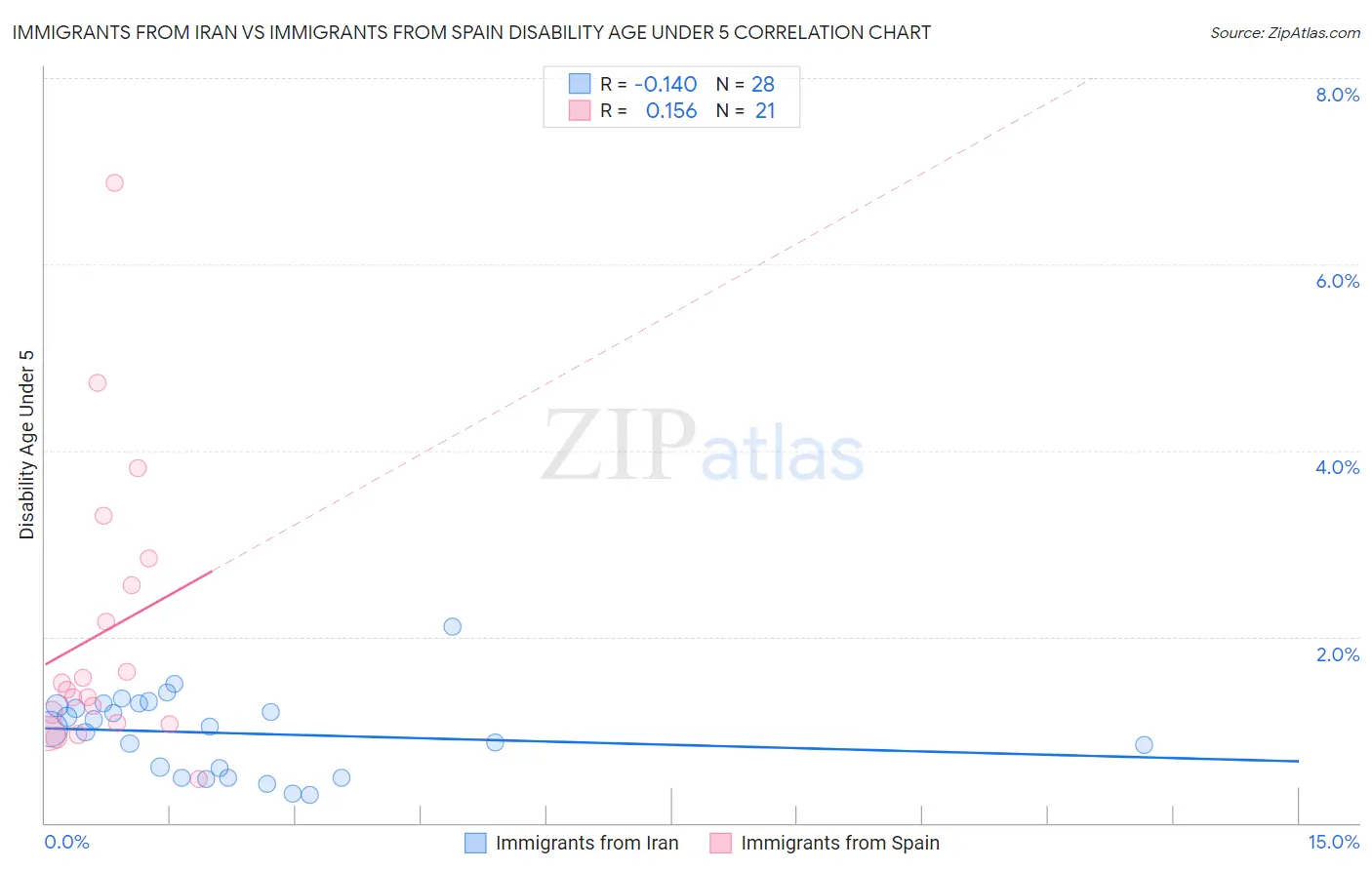 Immigrants from Iran vs Immigrants from Spain Disability Age Under 5