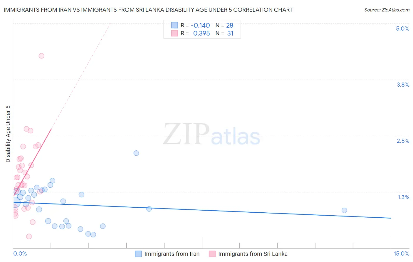 Immigrants from Iran vs Immigrants from Sri Lanka Disability Age Under 5