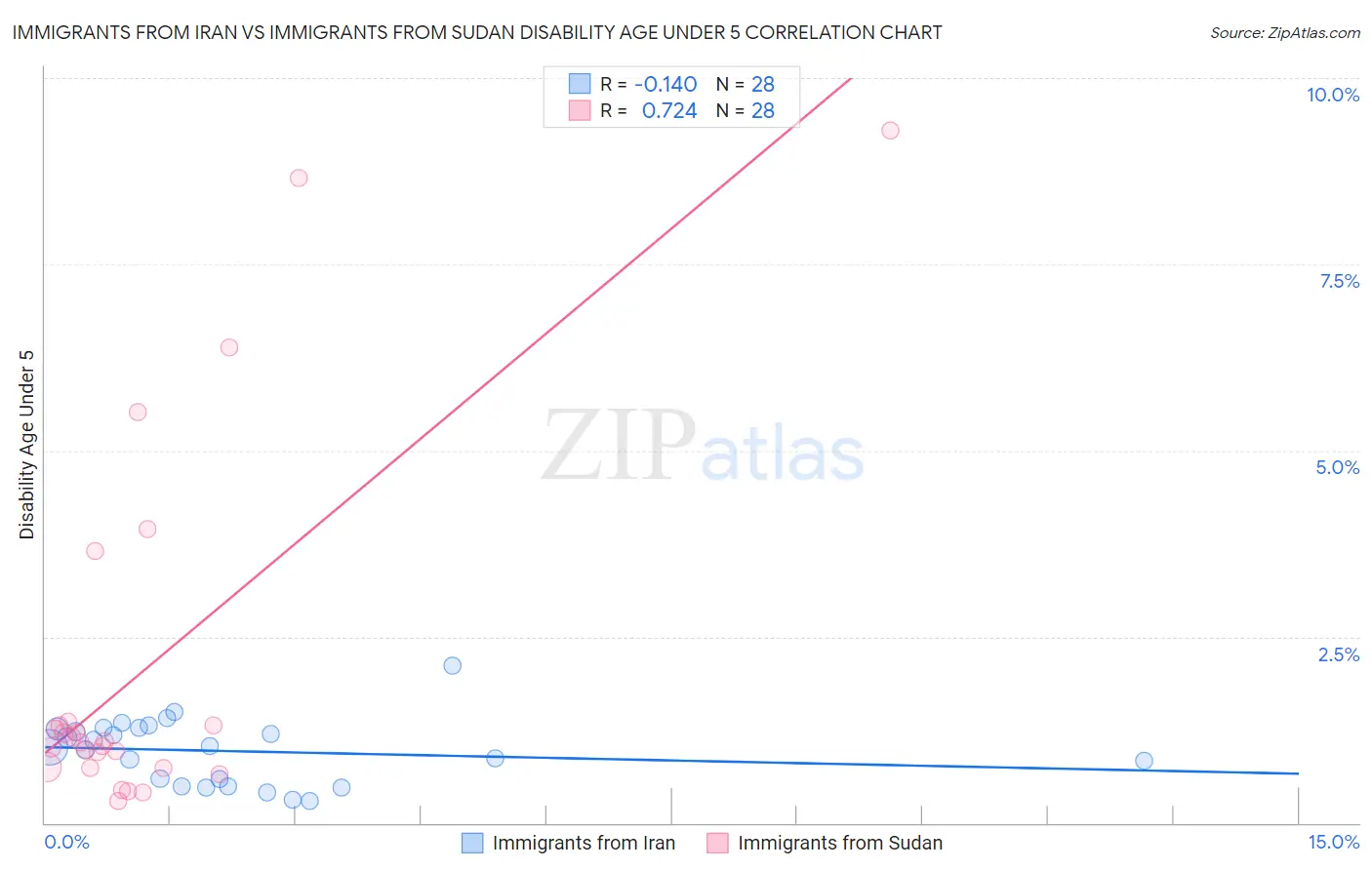 Immigrants from Iran vs Immigrants from Sudan Disability Age Under 5