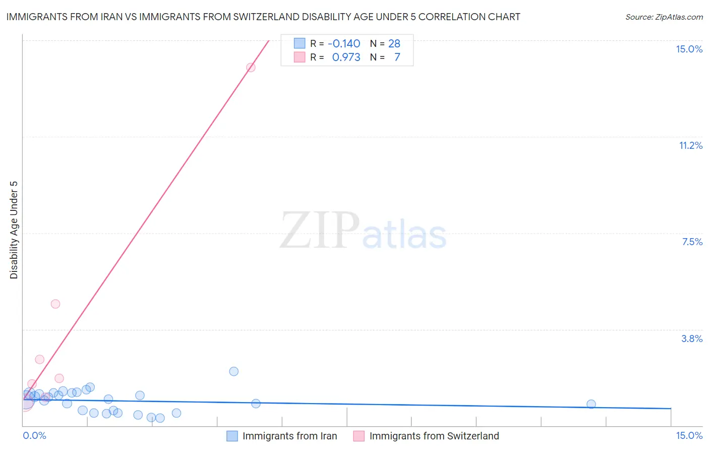 Immigrants from Iran vs Immigrants from Switzerland Disability Age Under 5
