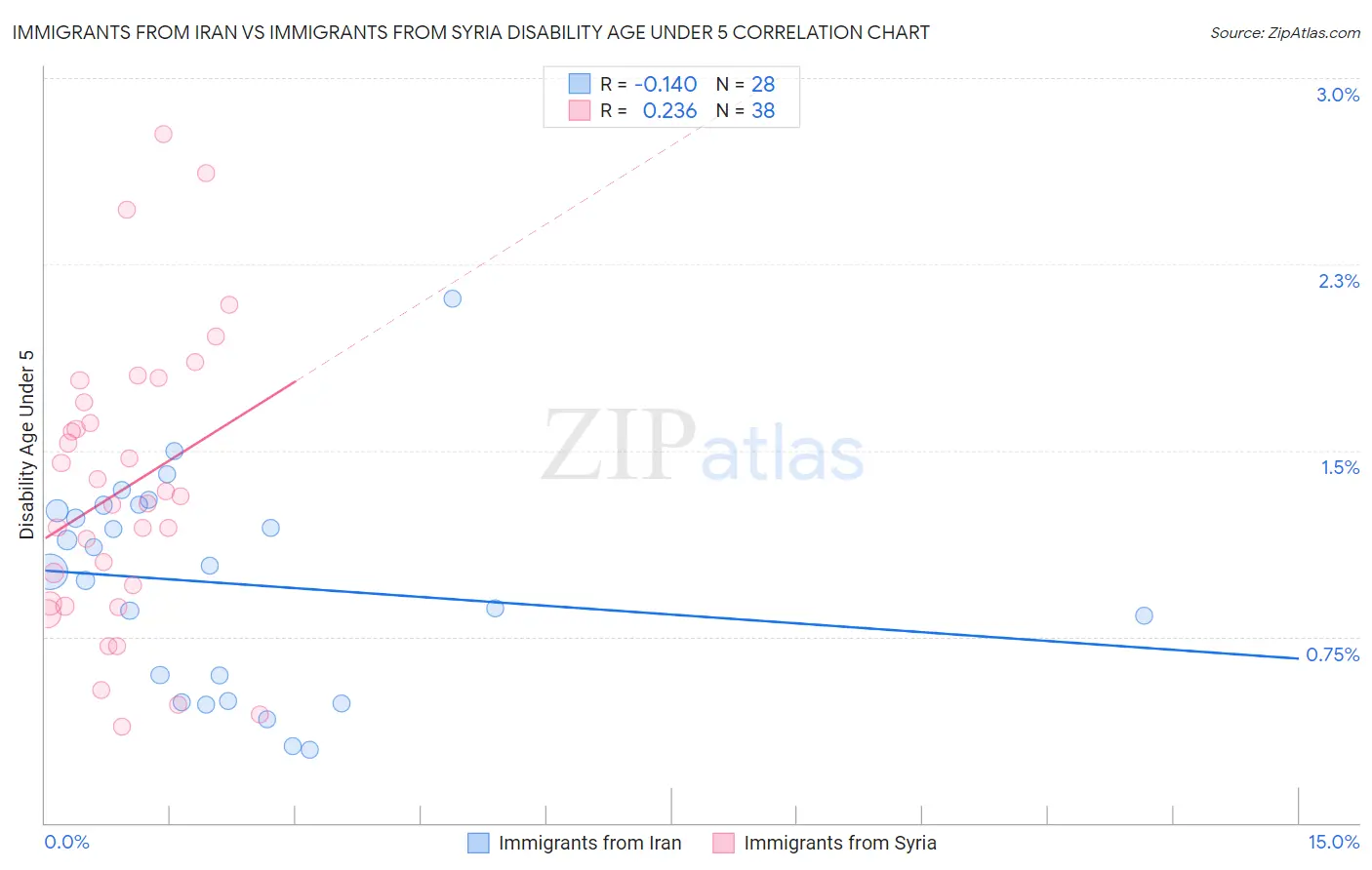Immigrants from Iran vs Immigrants from Syria Disability Age Under 5