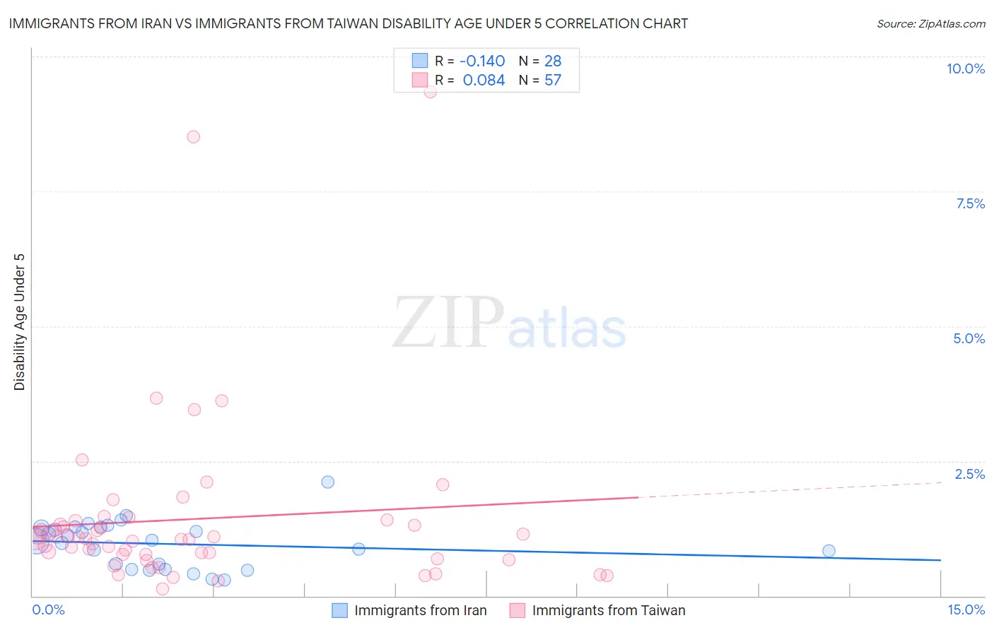 Immigrants from Iran vs Immigrants from Taiwan Disability Age Under 5
