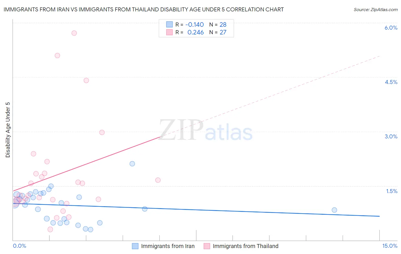 Immigrants from Iran vs Immigrants from Thailand Disability Age Under 5