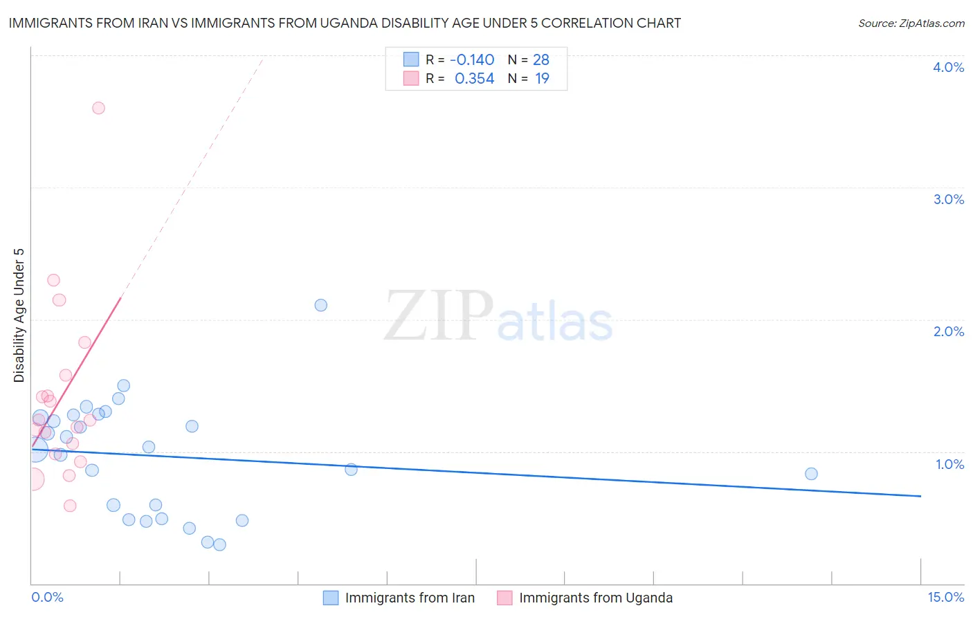 Immigrants from Iran vs Immigrants from Uganda Disability Age Under 5