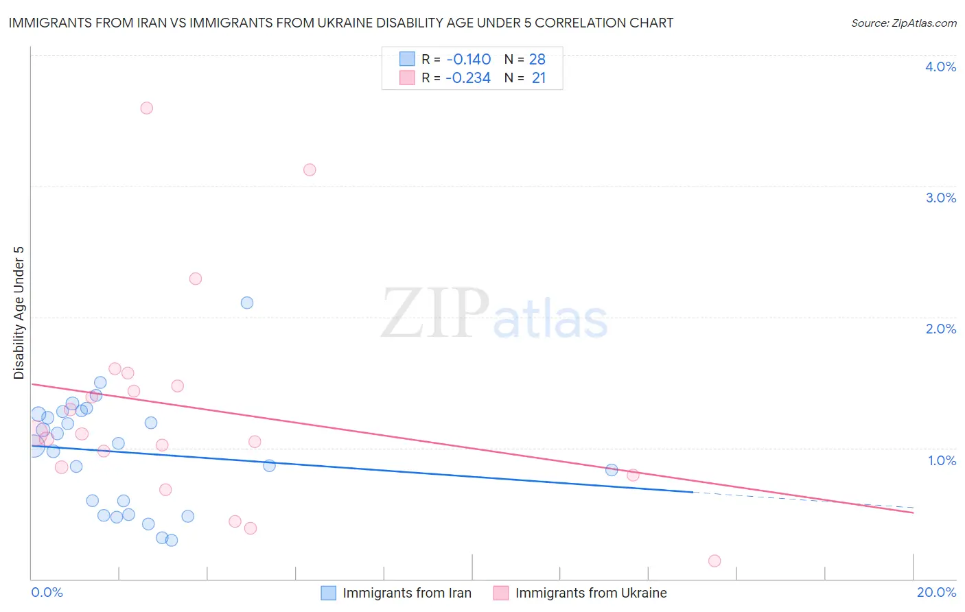 Immigrants from Iran vs Immigrants from Ukraine Disability Age Under 5