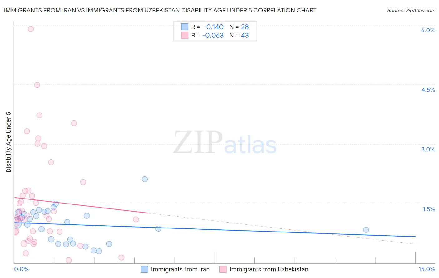 Immigrants from Iran vs Immigrants from Uzbekistan Disability Age Under 5