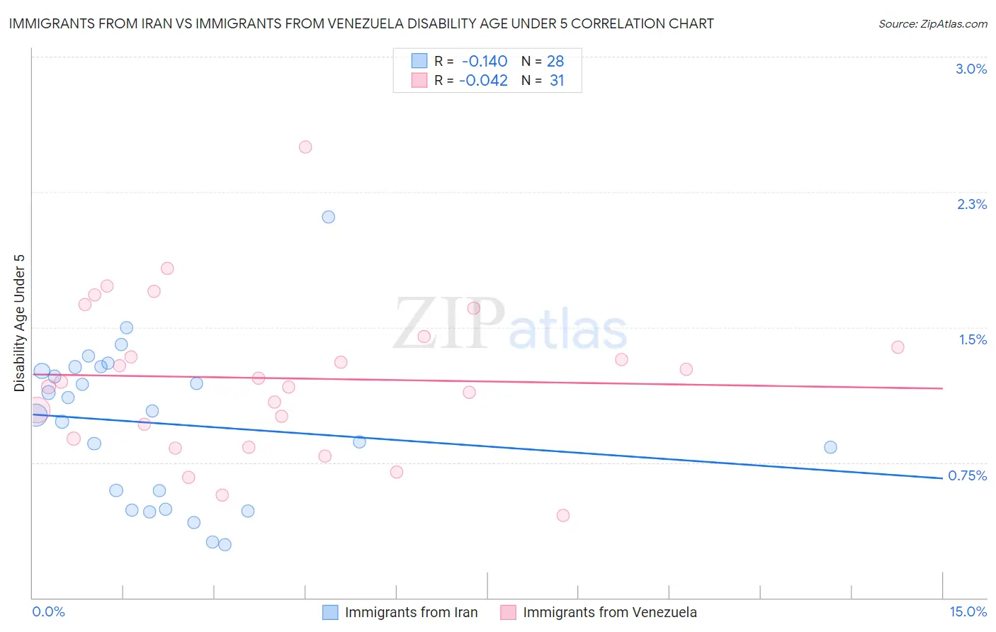 Immigrants from Iran vs Immigrants from Venezuela Disability Age Under 5