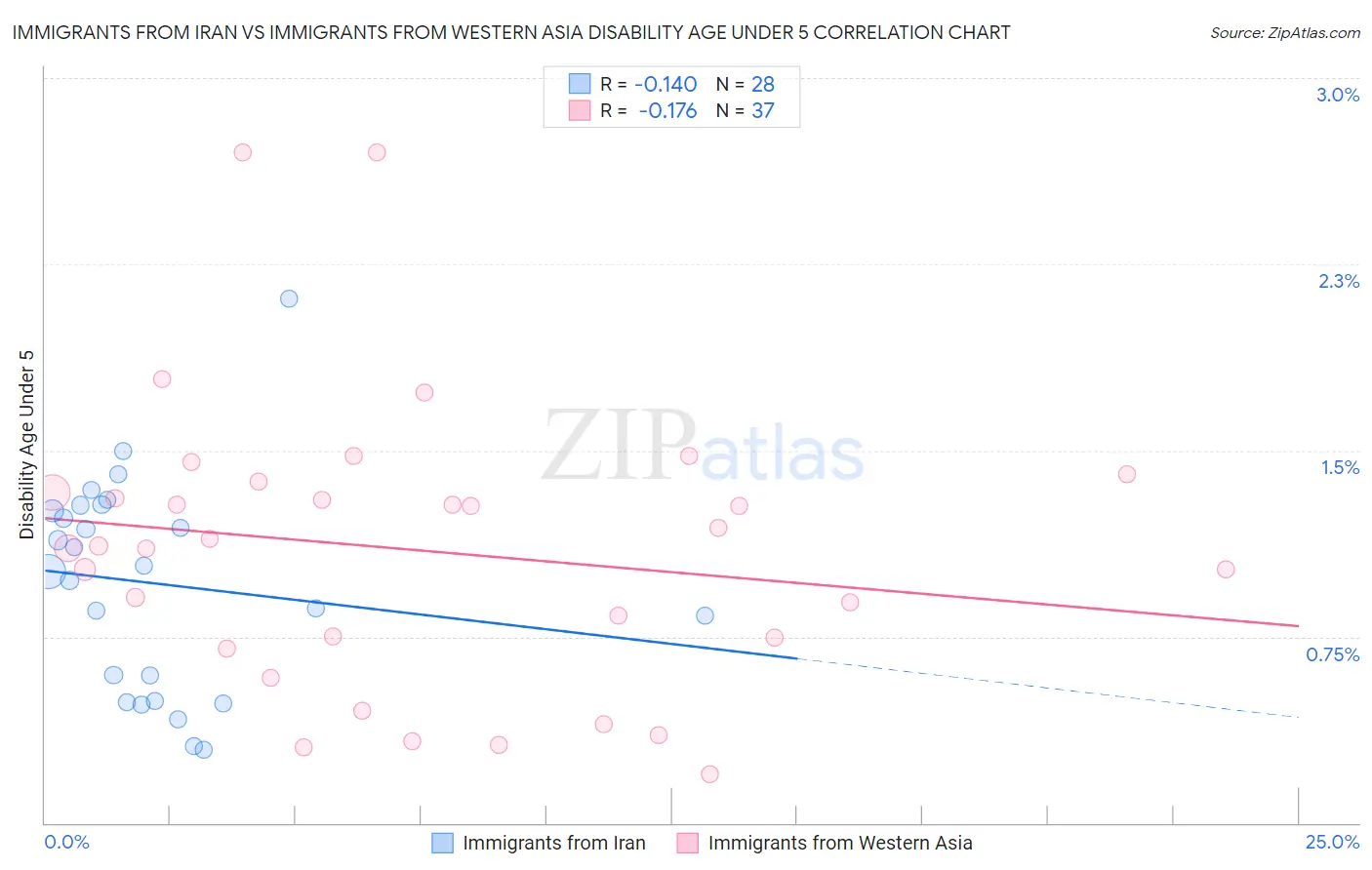 Immigrants from Iran vs Immigrants from Western Asia Disability Age Under 5