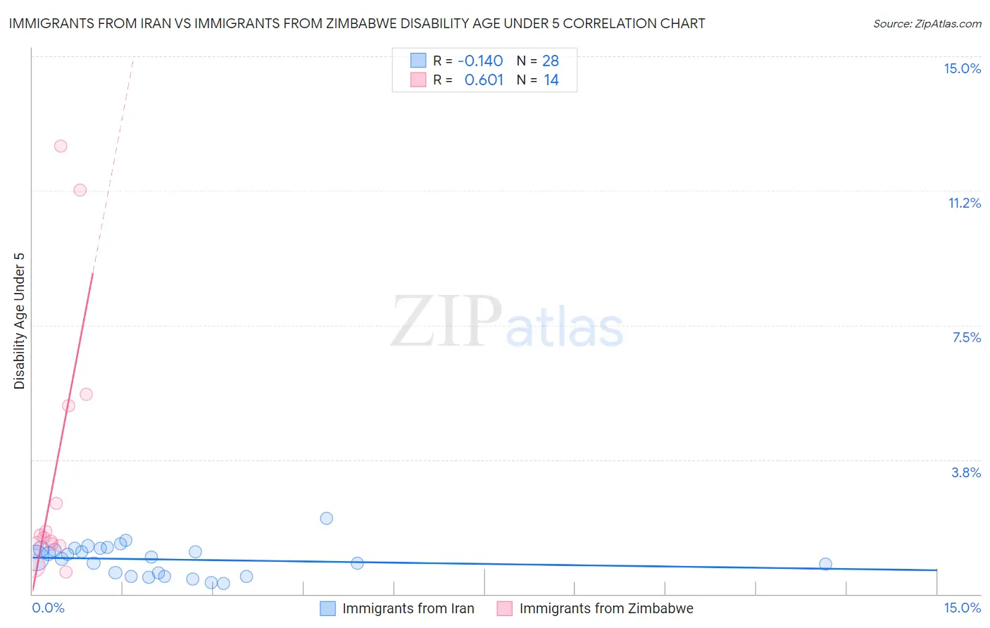 Immigrants from Iran vs Immigrants from Zimbabwe Disability Age Under 5