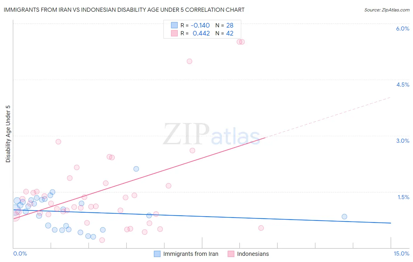 Immigrants from Iran vs Indonesian Disability Age Under 5