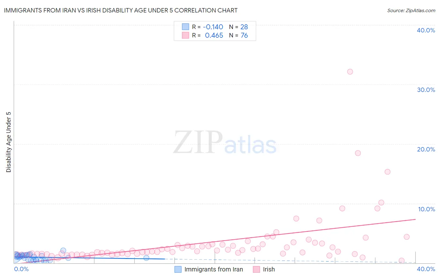 Immigrants from Iran vs Irish Disability Age Under 5