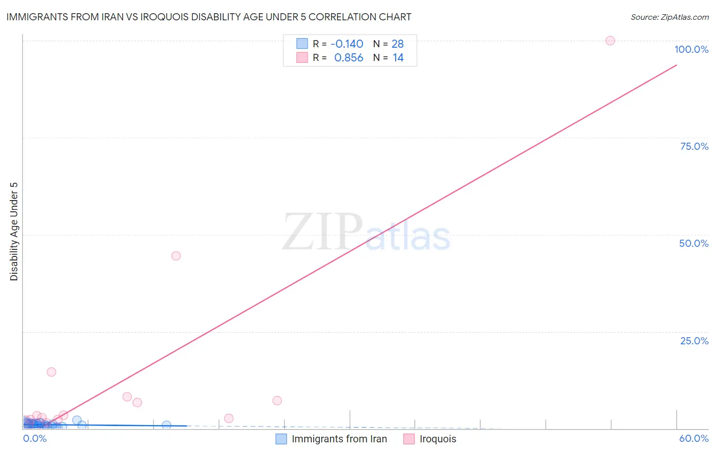 Immigrants from Iran vs Iroquois Disability Age Under 5