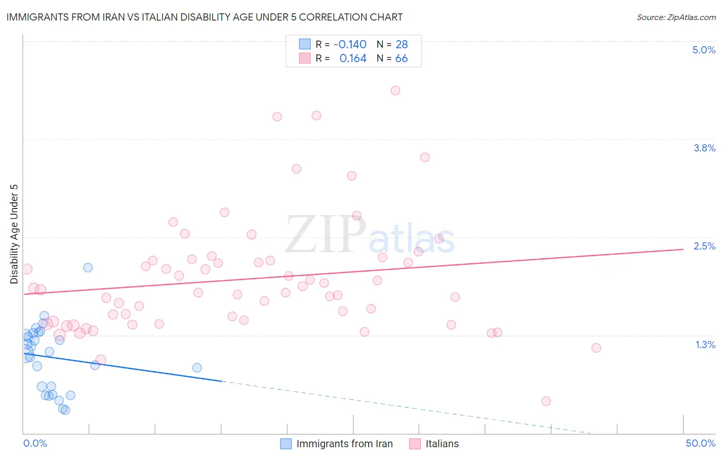 Immigrants from Iran vs Italian Disability Age Under 5