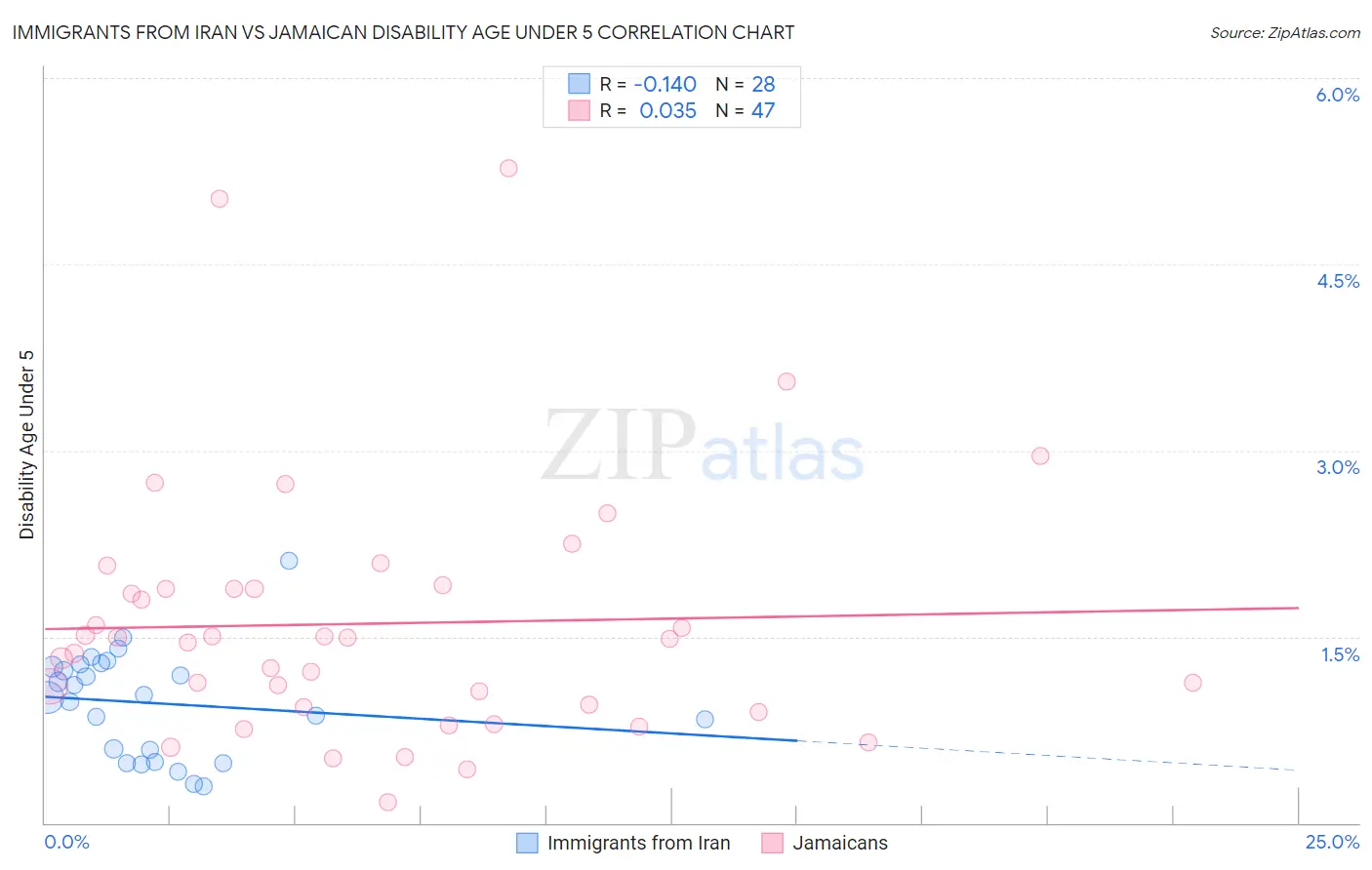 Immigrants from Iran vs Jamaican Disability Age Under 5