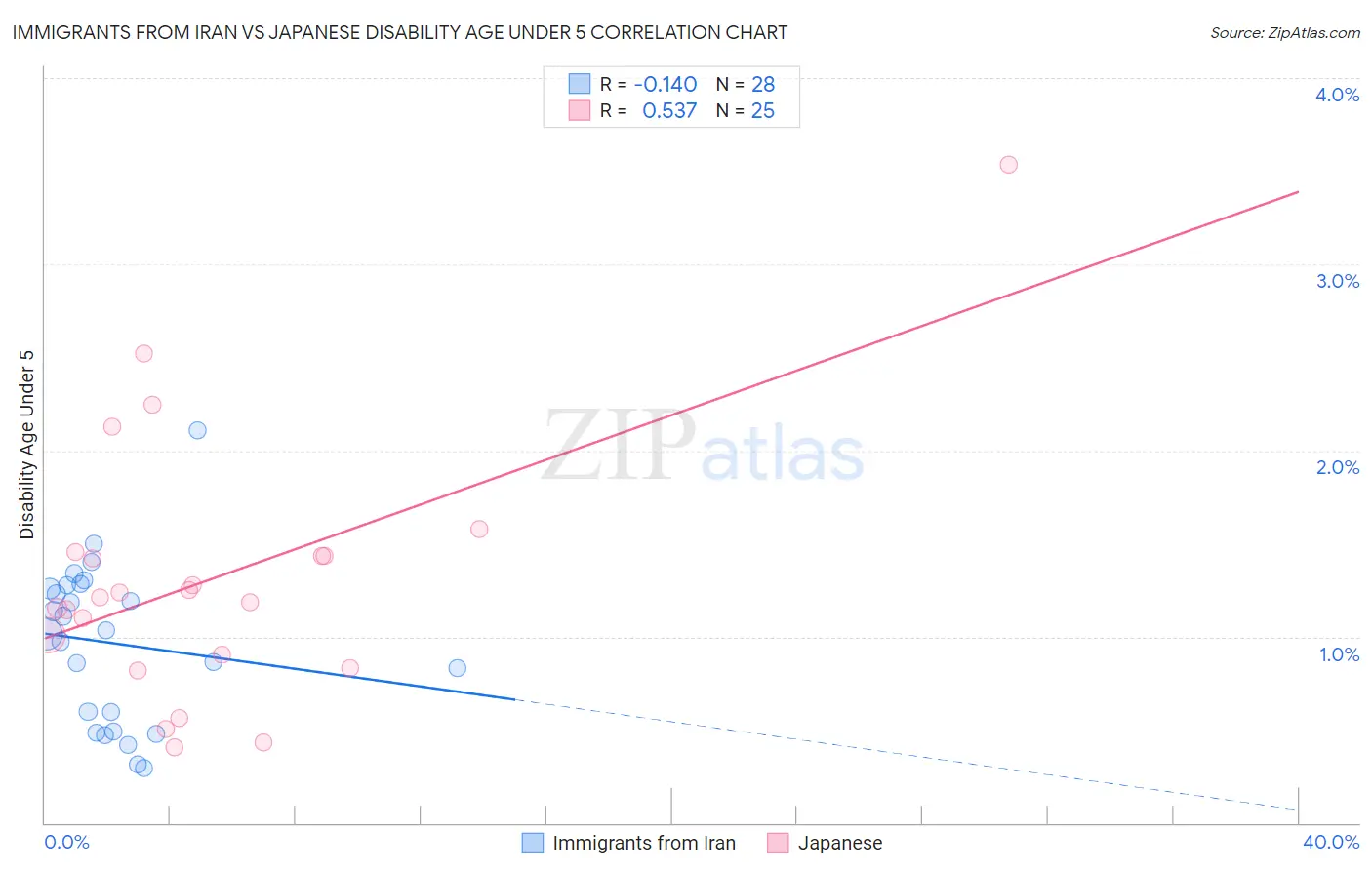 Immigrants from Iran vs Japanese Disability Age Under 5