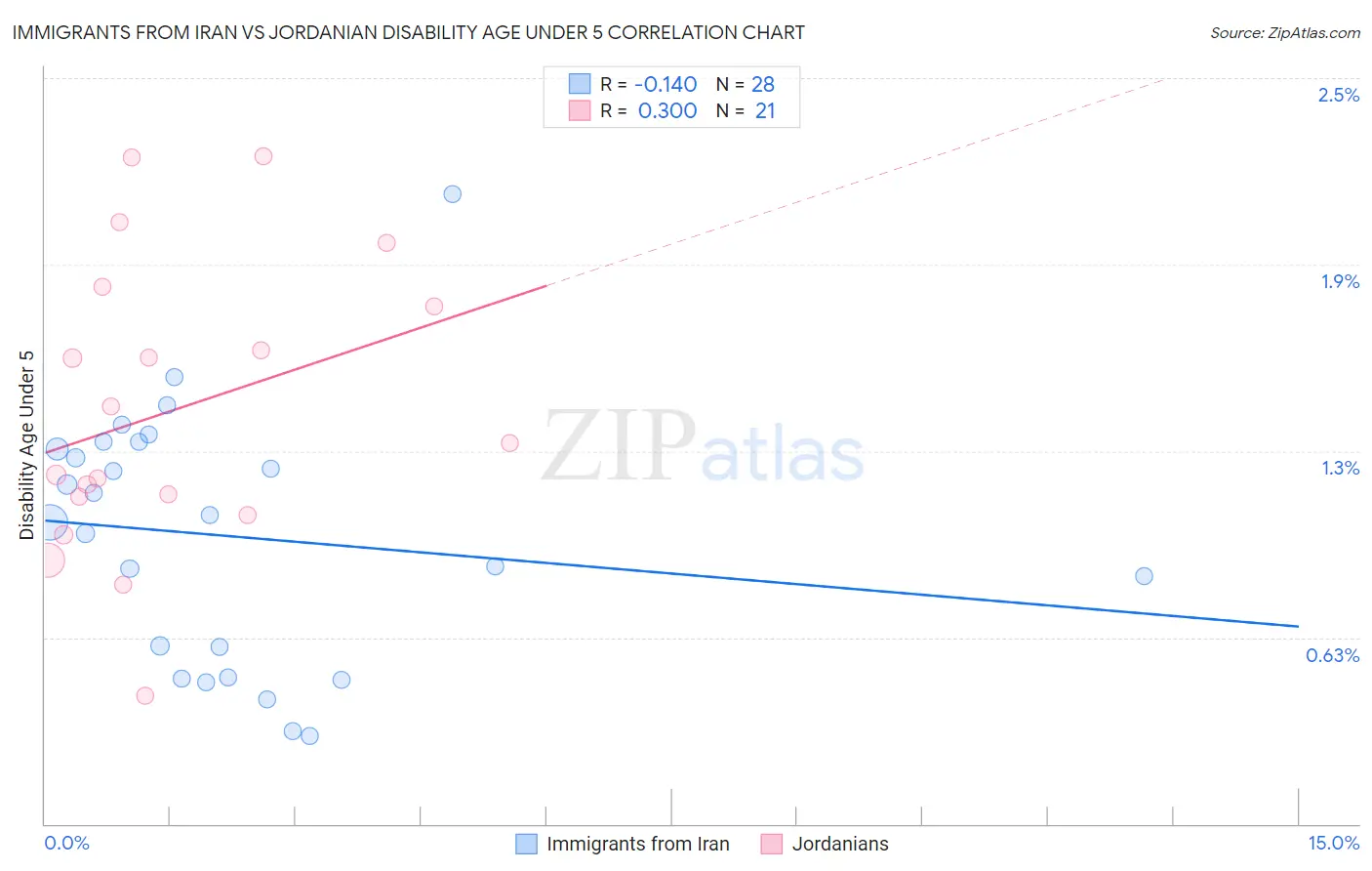 Immigrants from Iran vs Jordanian Disability Age Under 5
