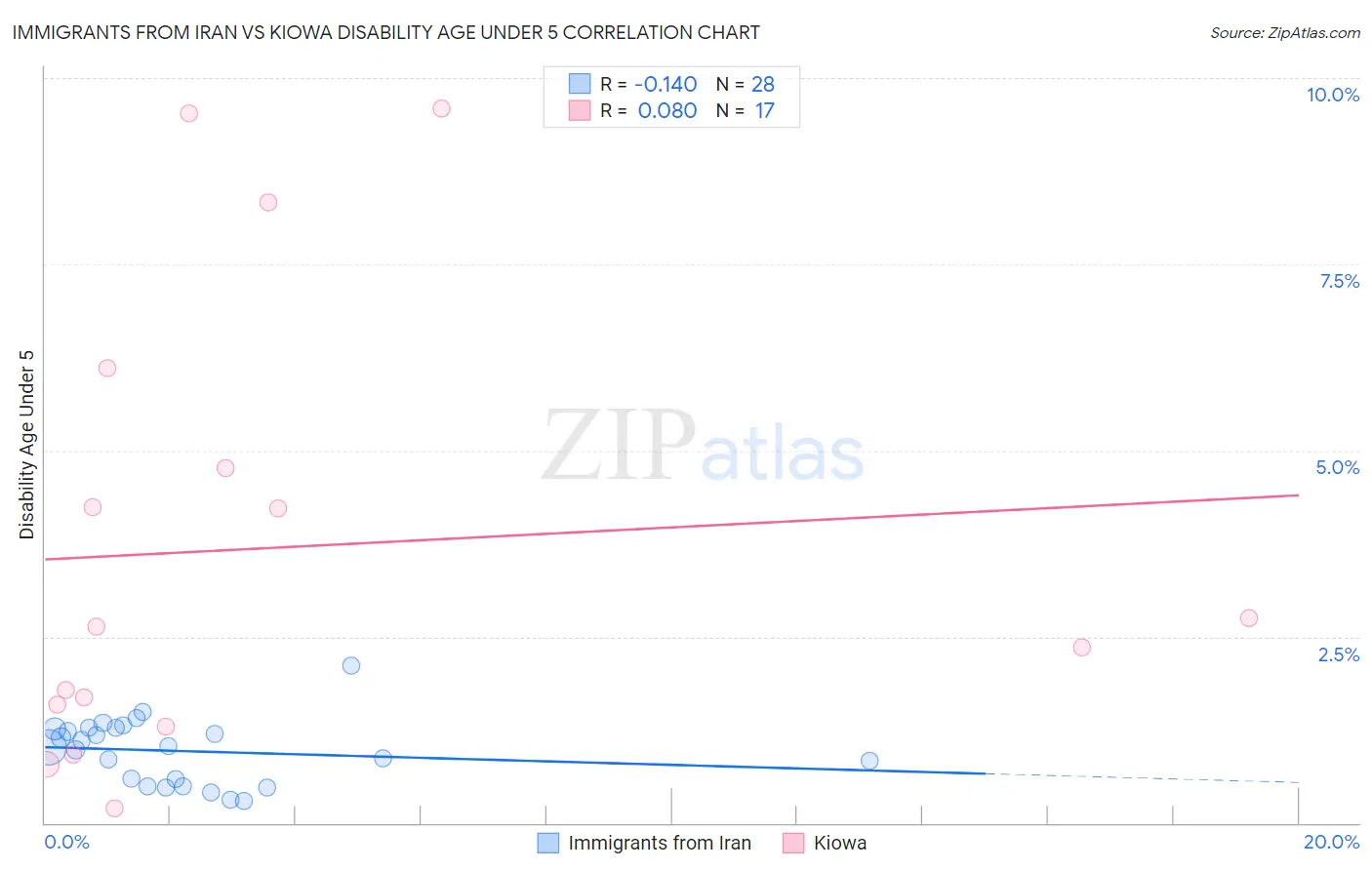 Immigrants from Iran vs Kiowa Disability Age Under 5