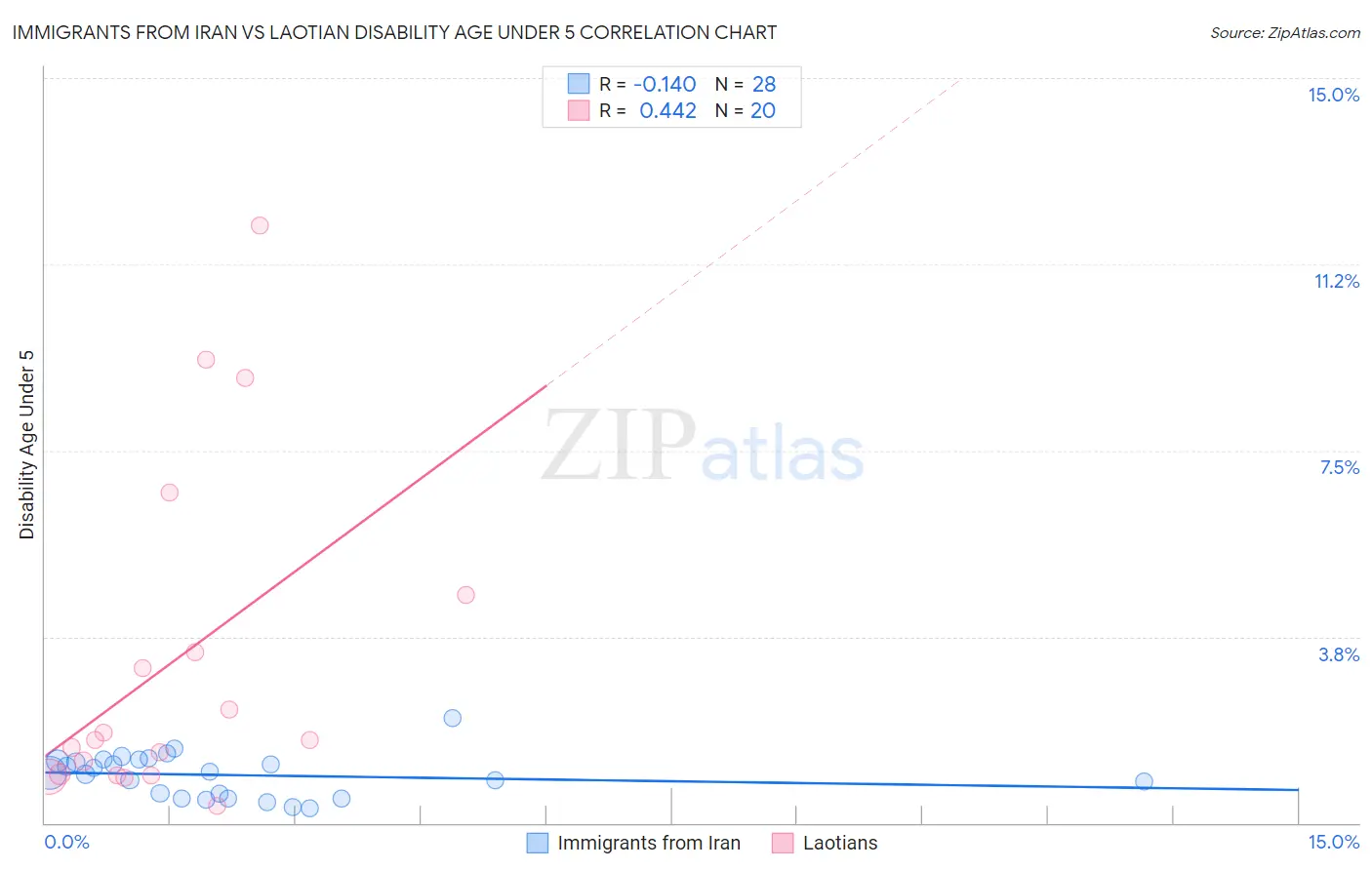 Immigrants from Iran vs Laotian Disability Age Under 5