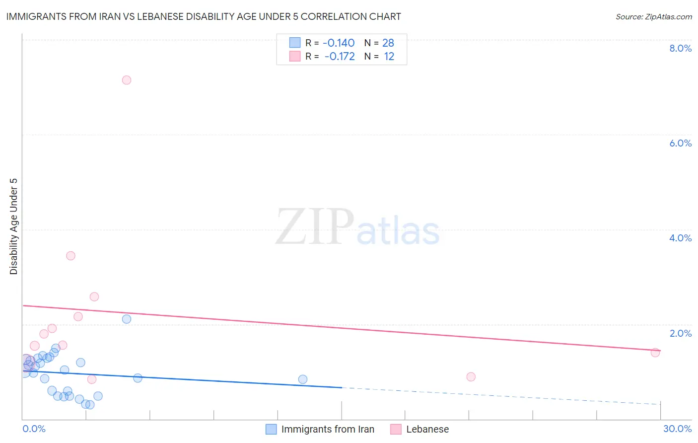 Immigrants from Iran vs Lebanese Disability Age Under 5