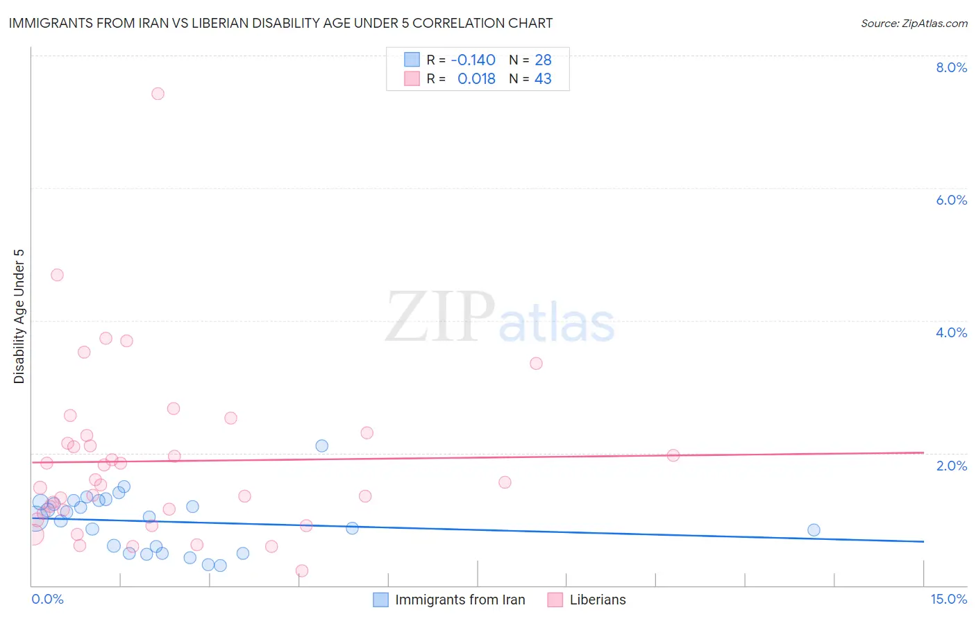 Immigrants from Iran vs Liberian Disability Age Under 5