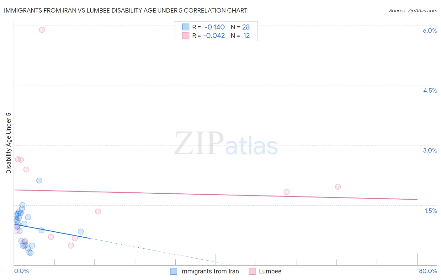 Immigrants from Iran vs Lumbee Disability Age Under 5
