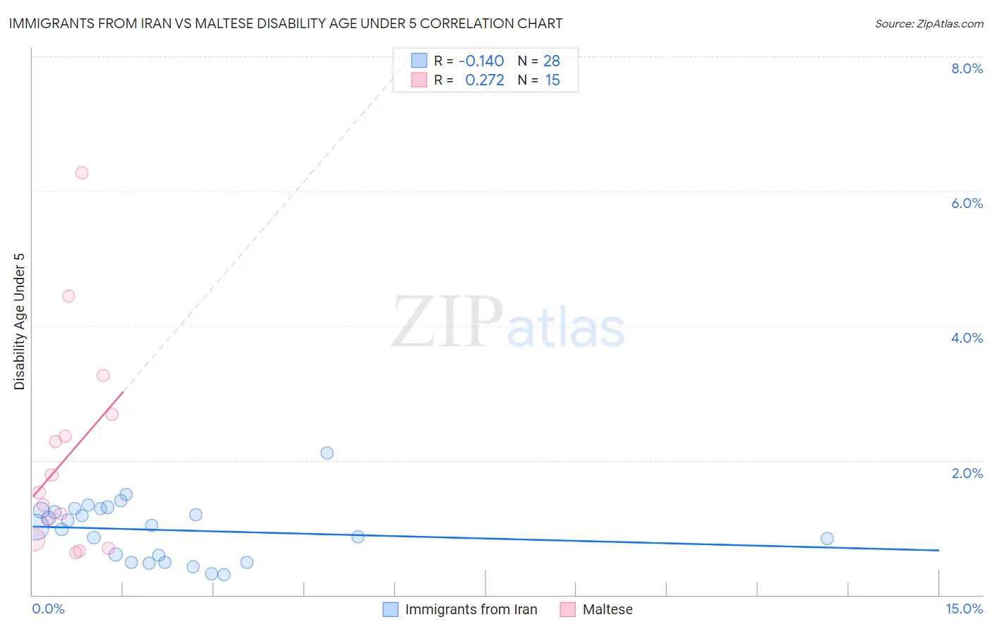 Immigrants from Iran vs Maltese Disability Age Under 5