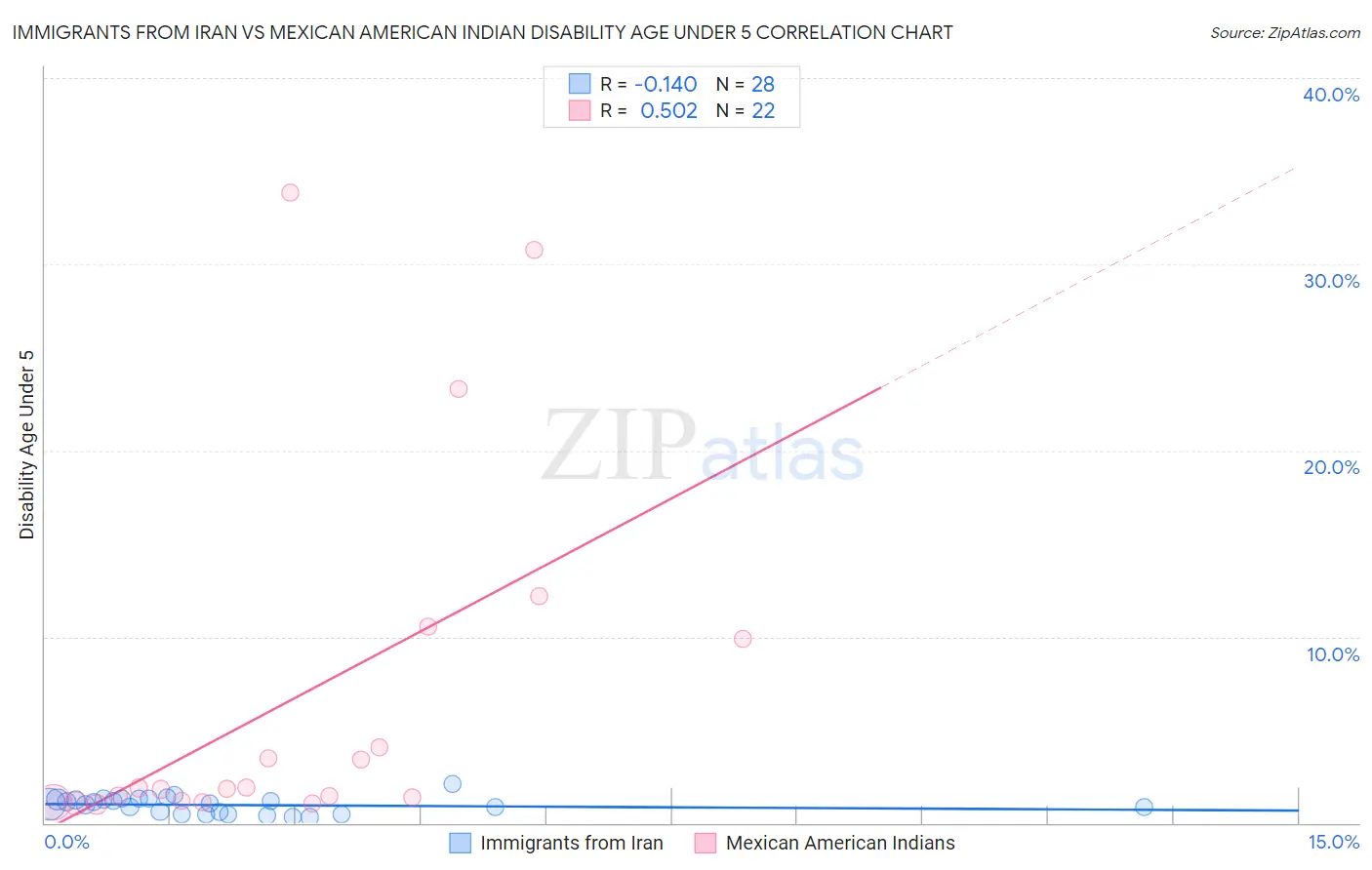 Immigrants from Iran vs Mexican American Indian Disability Age Under 5