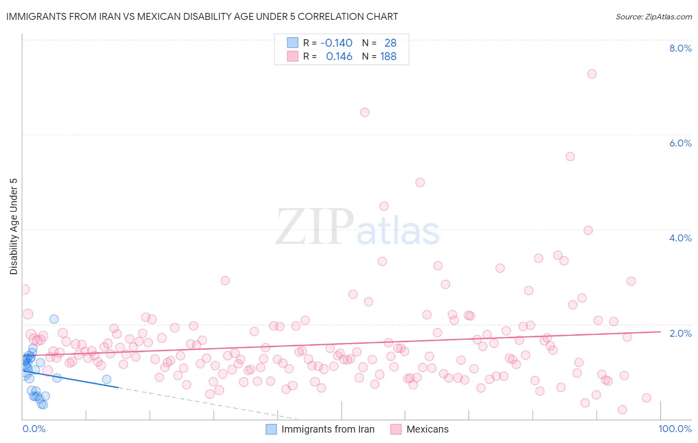 Immigrants from Iran vs Mexican Disability Age Under 5