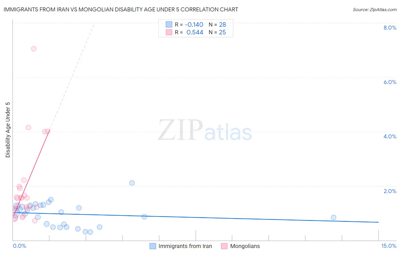 Immigrants from Iran vs Mongolian Disability Age Under 5