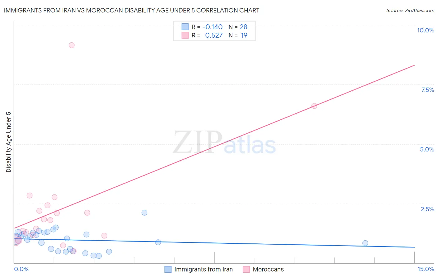 Immigrants from Iran vs Moroccan Disability Age Under 5