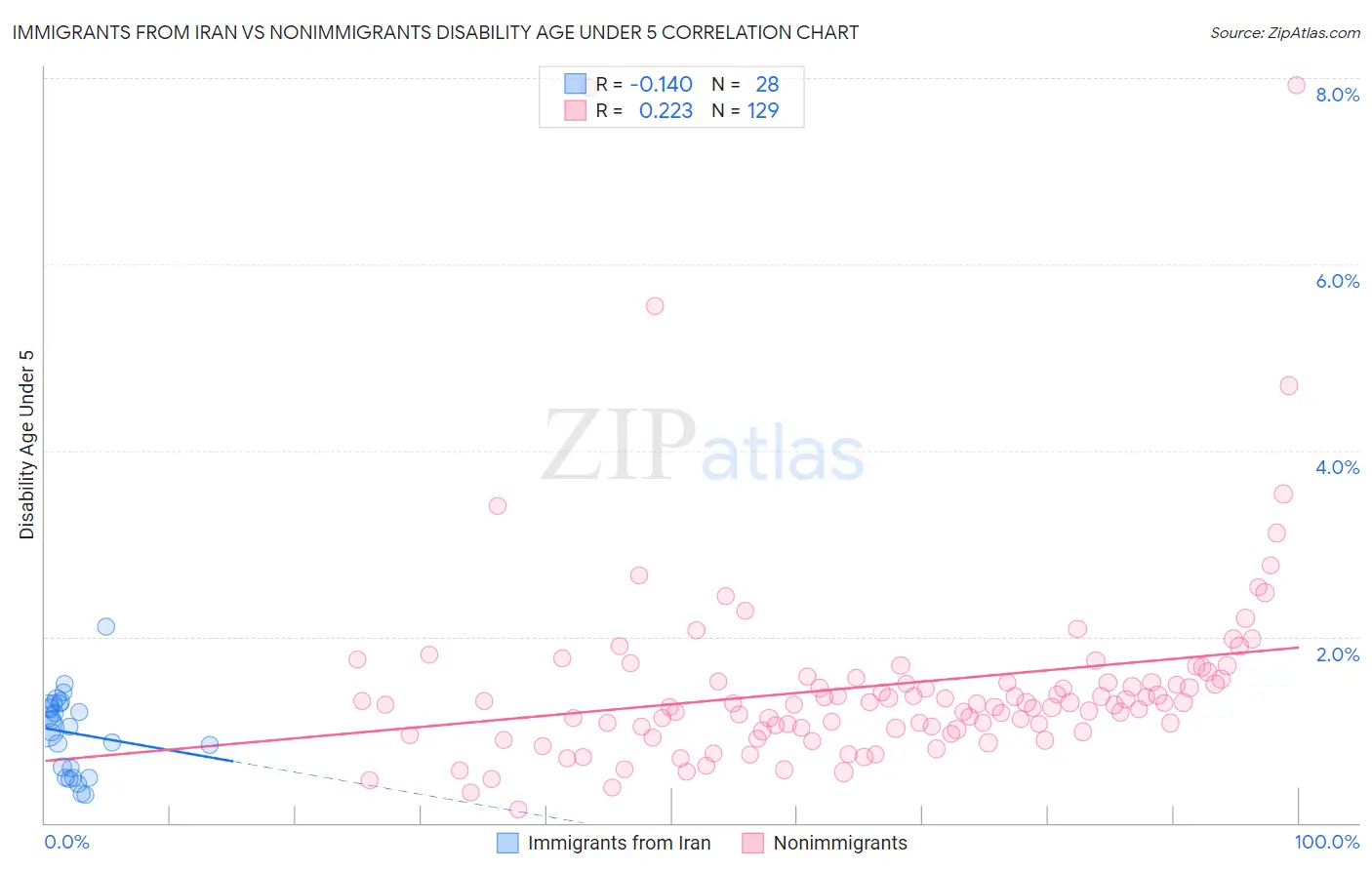 Immigrants from Iran vs Nonimmigrants Disability Age Under 5