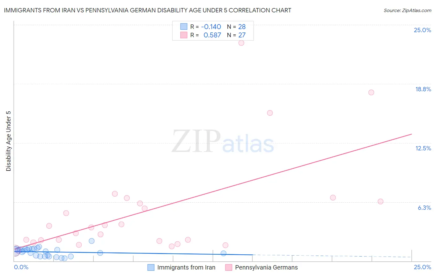 Immigrants from Iran vs Pennsylvania German Disability Age Under 5