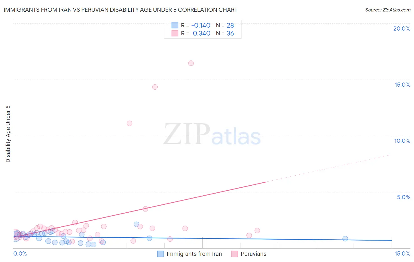 Immigrants from Iran vs Peruvian Disability Age Under 5